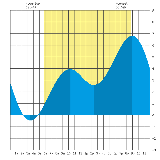 Fort Bragg tide chart for Tuesday, July 2, 2024