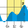 Fort Bragg tide chart for Tuesday, July 2, 2024