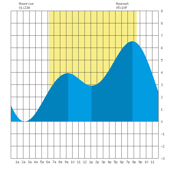 Fort Bragg tide chart for Tuesday, July 30, 2024