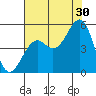 Fort Bragg tide chart for Tuesday, July 30, 2024