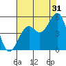 Fort Bragg tide chart for Wednesday, July 31, 2024