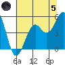 Fort Bragg tide chart for Friday, July 5, 2024