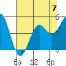 Fort Bragg tide chart for Sunday, July 7, 2024