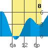 Fort Bragg tide chart for Monday, July 8, 2024