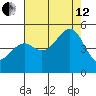 Fort Bragg tide chart for Monday, August 12, 2024