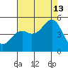 Fort Bragg tide chart for Tuesday, August 13, 2024