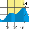 Fort Bragg tide chart for Wednesday, August 14, 2024