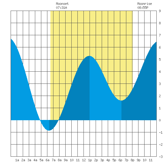 Fort Bragg tide chart for Tuesday, August 20, 2024