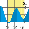 Fort Bragg tide chart for Wednesday, August 21, 2024