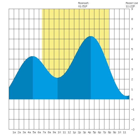 Fort Bragg tide chart for Sunday, August 25, 2024