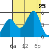 Fort Bragg tide chart for Sunday, August 25, 2024