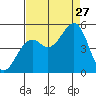Fort Bragg tide chart for Tuesday, August 27, 2024