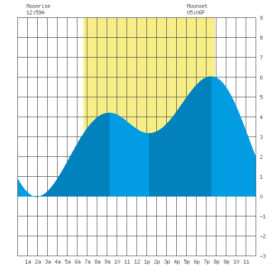 Fort Bragg tide chart for Wednesday, August 28, 2024