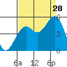 Fort Bragg tide chart for Wednesday, August 28, 2024