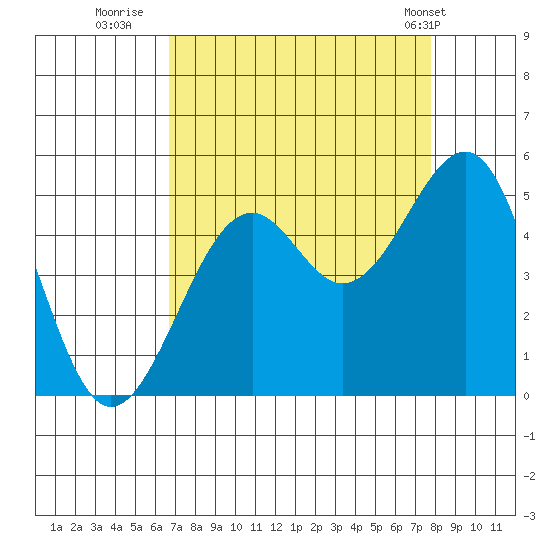 Fort Bragg tide chart for Friday, August 30, 2024