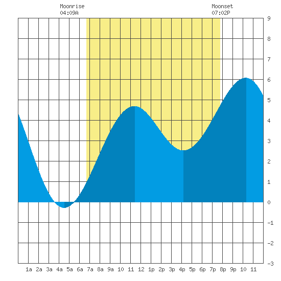 Fort Bragg tide chart for Saturday, August 31, 2024
