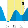 Fort Bragg tide chart for Monday, August 5, 2024