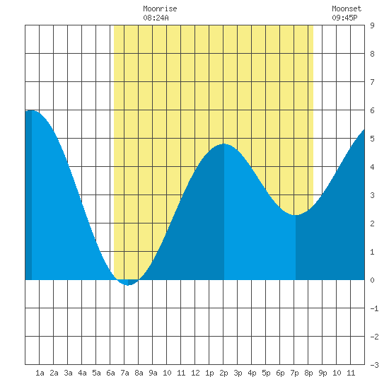 Fort Bragg tide chart for Tuesday, August 6, 2024