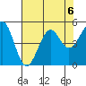 Fort Bragg tide chart for Tuesday, August 6, 2024