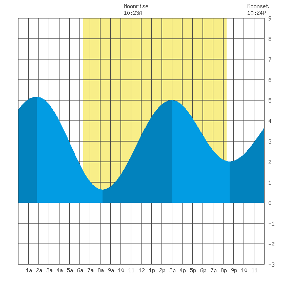 Fort Bragg tide chart for Thursday, August 8, 2024