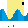 Fort Bragg tide chart for Thursday, August 8, 2024