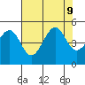 Fort Bragg tide chart for Friday, August 9, 2024