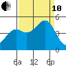 Fort Bragg tide chart for Tuesday, September 10, 2024