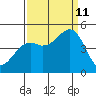 Fort Bragg tide chart for Wednesday, September 11, 2024