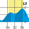 Fort Bragg tide chart for Thursday, September 12, 2024