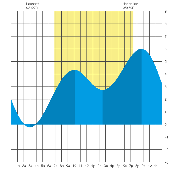 Fort Bragg tide chart for Saturday, September 14, 2024