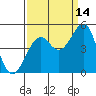 Fort Bragg tide chart for Saturday, September 14, 2024