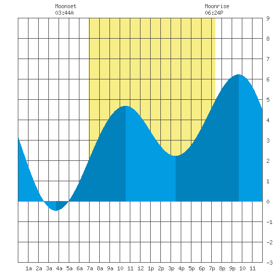 Fort Bragg tide chart for Sunday, September 15, 2024