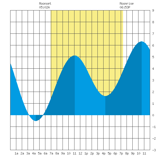 Fort Bragg tide chart for Monday, September 16, 2024