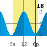 Fort Bragg tide chart for Wednesday, September 18, 2024
