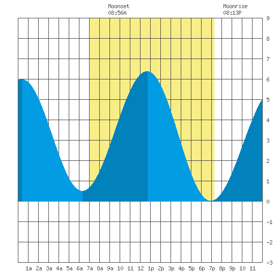Fort Bragg tide chart for Thursday, September 19, 2024