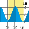 Fort Bragg tide chart for Thursday, September 19, 2024