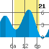 Fort Bragg tide chart for Saturday, September 21, 2024