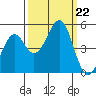 Fort Bragg tide chart for Sunday, September 22, 2024