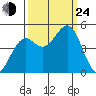 Fort Bragg tide chart for Tuesday, September 24, 2024