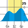 Fort Bragg tide chart for Wednesday, September 25, 2024