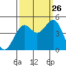 Fort Bragg tide chart for Thursday, September 26, 2024
