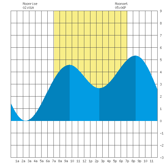 Fort Bragg tide chart for Friday, September 27, 2024
