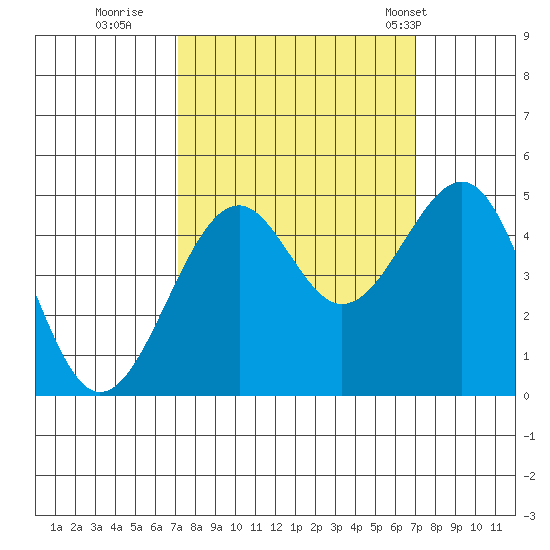 Fort Bragg tide chart for Saturday, September 28, 2024