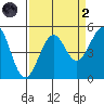 Fort Bragg tide chart for Monday, September 2, 2024