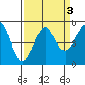 Fort Bragg tide chart for Tuesday, September 3, 2024