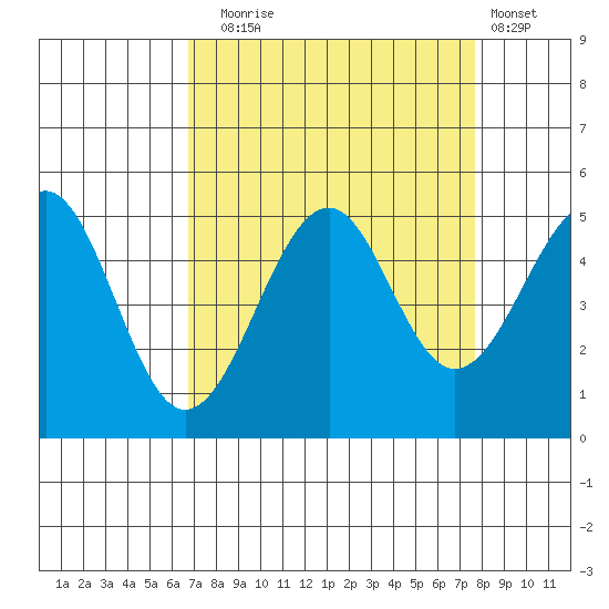 Fort Bragg tide chart for Wednesday, September 4, 2024