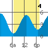 Fort Bragg tide chart for Wednesday, September 4, 2024