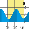 Fort Bragg tide chart for Thursday, September 5, 2024