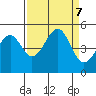Fort Bragg tide chart for Saturday, September 7, 2024