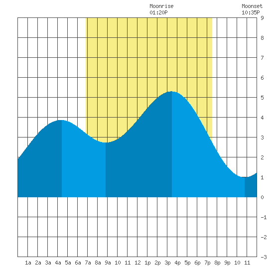 Fort Bragg tide chart for Monday, September 9, 2024